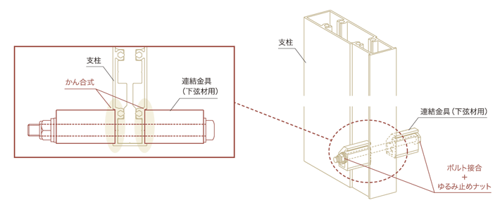 ボルト接合+ゆるみ止めナット